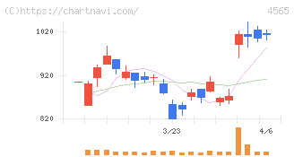 ネクセラファーマ(4565)の日足チャート