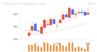 カルナバイオサイエンス(4572)の日足チャート