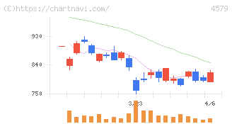 ラクオリア創薬(4579)の日足チャート