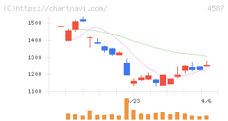 ペプチドリーム(4587)の日足チャート