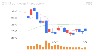 オンコリスバイオファーマ(4588)の日足チャート