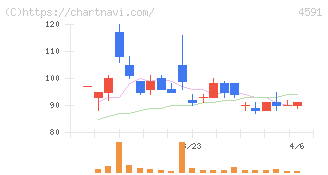 リボミック(4591)の日足チャート