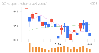 ヘリオス(4593)の日足チャート