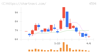 ブライトパス・バイオ(4594)の日足チャート