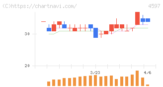 ソレイジア・ファーマ(4597)の日足チャート