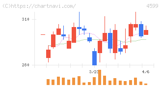 ステムリム(4599)の日足チャート