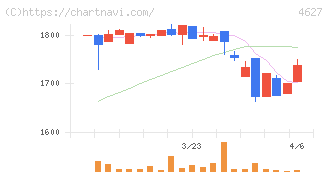 ナトコ(4627)の日足チャート