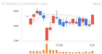ＦＵＮＤＩＮＮＯ(462A)の日足チャート