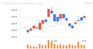 ＱＰＳホールディングス(464A)の日足チャート