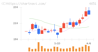 サニックスホールディングス(4651)の日足チャート