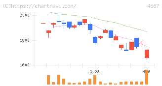アイサンテクノロジー(4667)の日足チャート