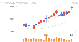 フジ・メディア・ホールディングス(4676)の日足チャート