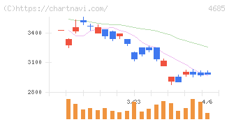 菱友システムズ(4685)の日足チャート