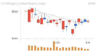 トレンドマイクロ(4704)の日足チャート