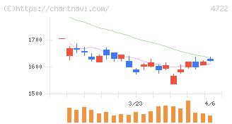 フューチャー(4722)の日足チャート