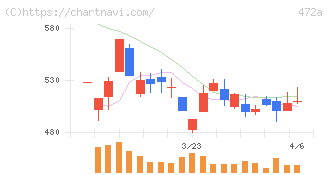 ミラティブ(472A)の日足チャート