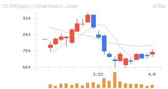 フツパー(478A)の日足チャート
