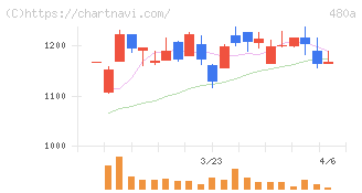 リブ・コンサルティング(480A)の日足チャート