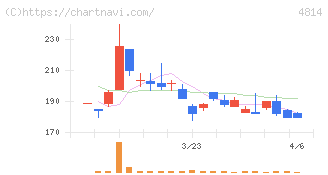 ネクストウェア(4814)の日足チャート