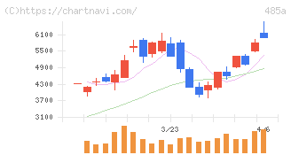 パワーエックス(485A)の日足チャート