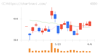 セルソース(4880)の日足チャート