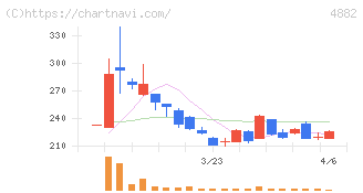 ペルセウスプロテオミクス(4882)の日足チャート