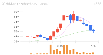 ステラファーマ(4888)の日足チャート