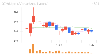 ティムス(4891)の日足チャート
