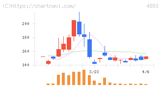 ノイルイミューン・バイオテック(4893)の日足チャート