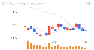 クオリプス(4894)の日足チャート