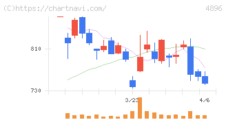 ケイファーマ(4896)の日足チャート