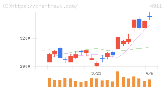 資生堂(4911)の日足チャート