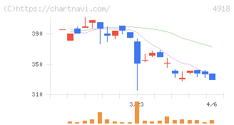 アイビー化粧品(4918)の日足チャート