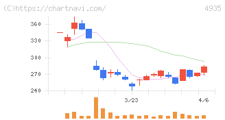 リベルタ(4935)の日足チャート