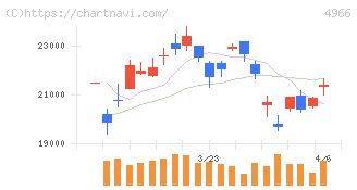 上村工業(4966)の日足チャート