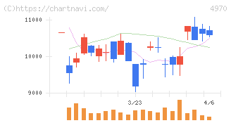 東洋合成工業(4970)の日足チャート