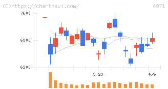 メック(4971)の日足チャート