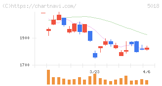 ＭＯＲＥＳＣＯ(5018)の日足チャート