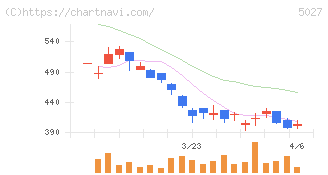 ＡｎｙＭｉｎｄ　Ｇｒｏｕｐ(5027)の日足チャート