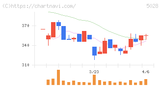 セカンドサイトアナリティカ(5028)の日足チャート