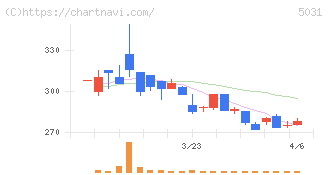 モイ(5031)の日足チャート