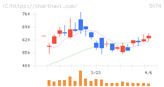 テスホールディングス(5074)の日足チャート