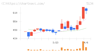 ＰＯＰＥＲ(5134)の日足チャート