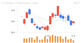 スマートドライブ(5137)の日足チャート