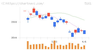 西川ゴム工業(5161)の日足チャート