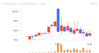 朝日ラバー(5162)の日足チャート
