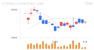 ニチリン(5184)の日足チャート