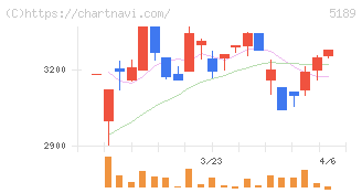 櫻護謨(5189)の日足チャート