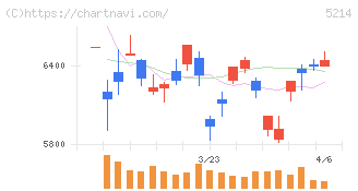 日本電気硝子(5214)の日足チャート