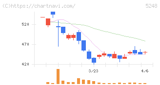 テクノロジーズ(5248)の日足チャート